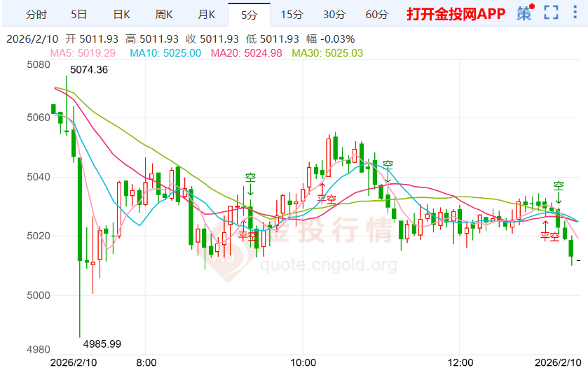 2026年2月10日黄金市场行情解析