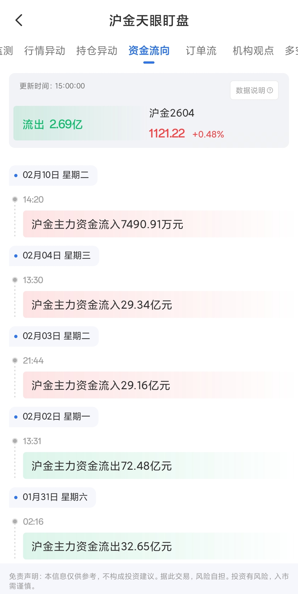 2月10日天眼盯盘资金流向：沪金主力净流出2.69亿元