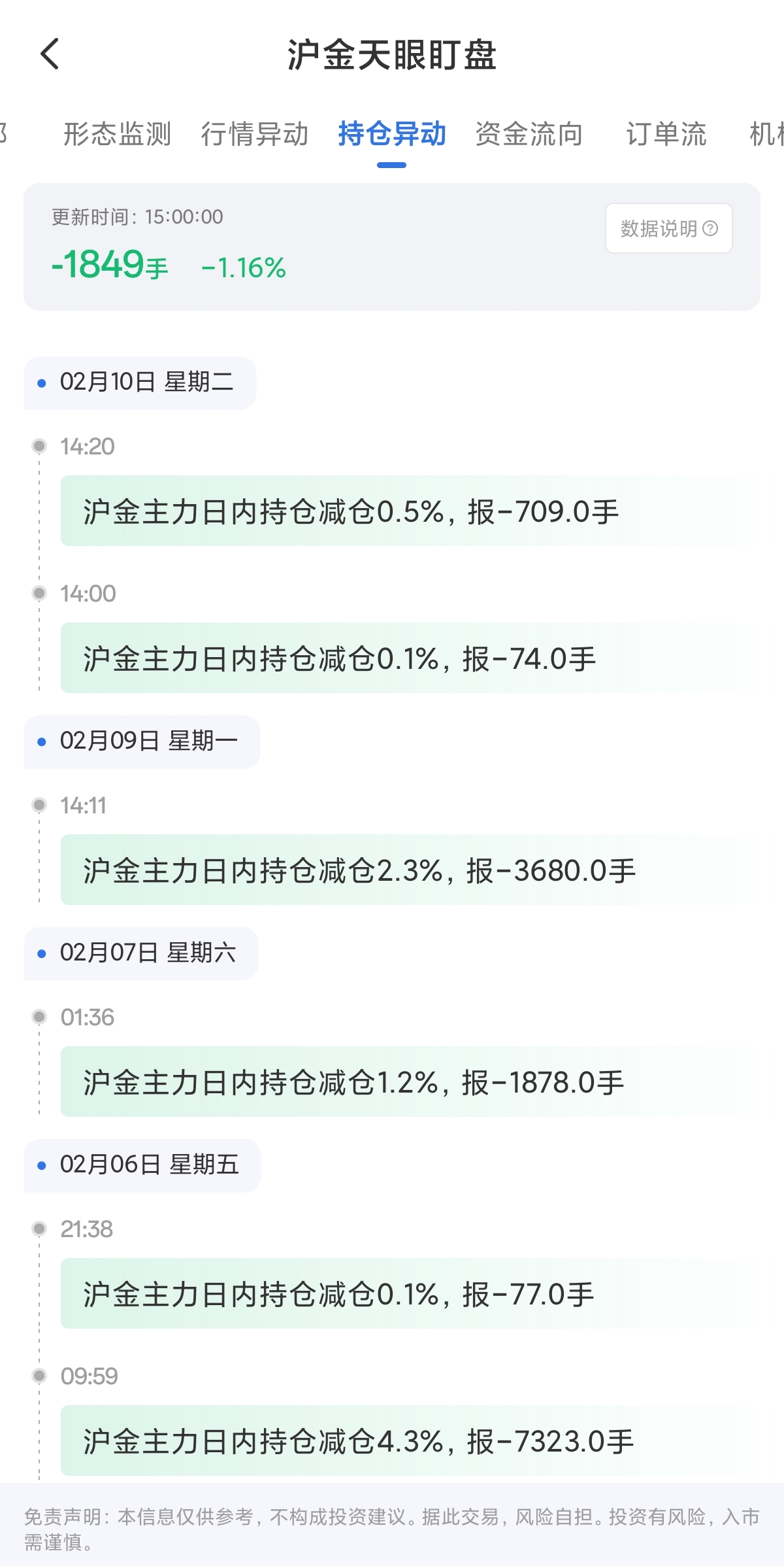 2月10日天眼盯盘持仓异动：沪金主力持仓减持1849手