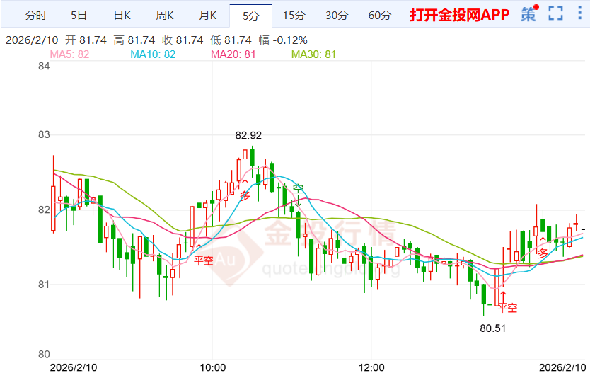 特朗普施压美加新桥开通受阻 白银价格震荡下行