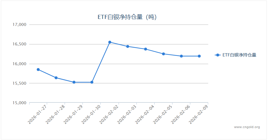 【白银etf持仓量】2月9日白银ETF较上一交易日持平
