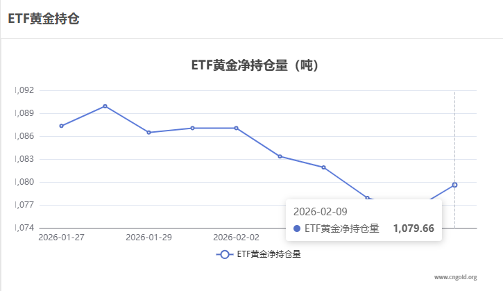 【黃金etf持倉量】2月9日黃金ETF較上一交易日增加3.43噸