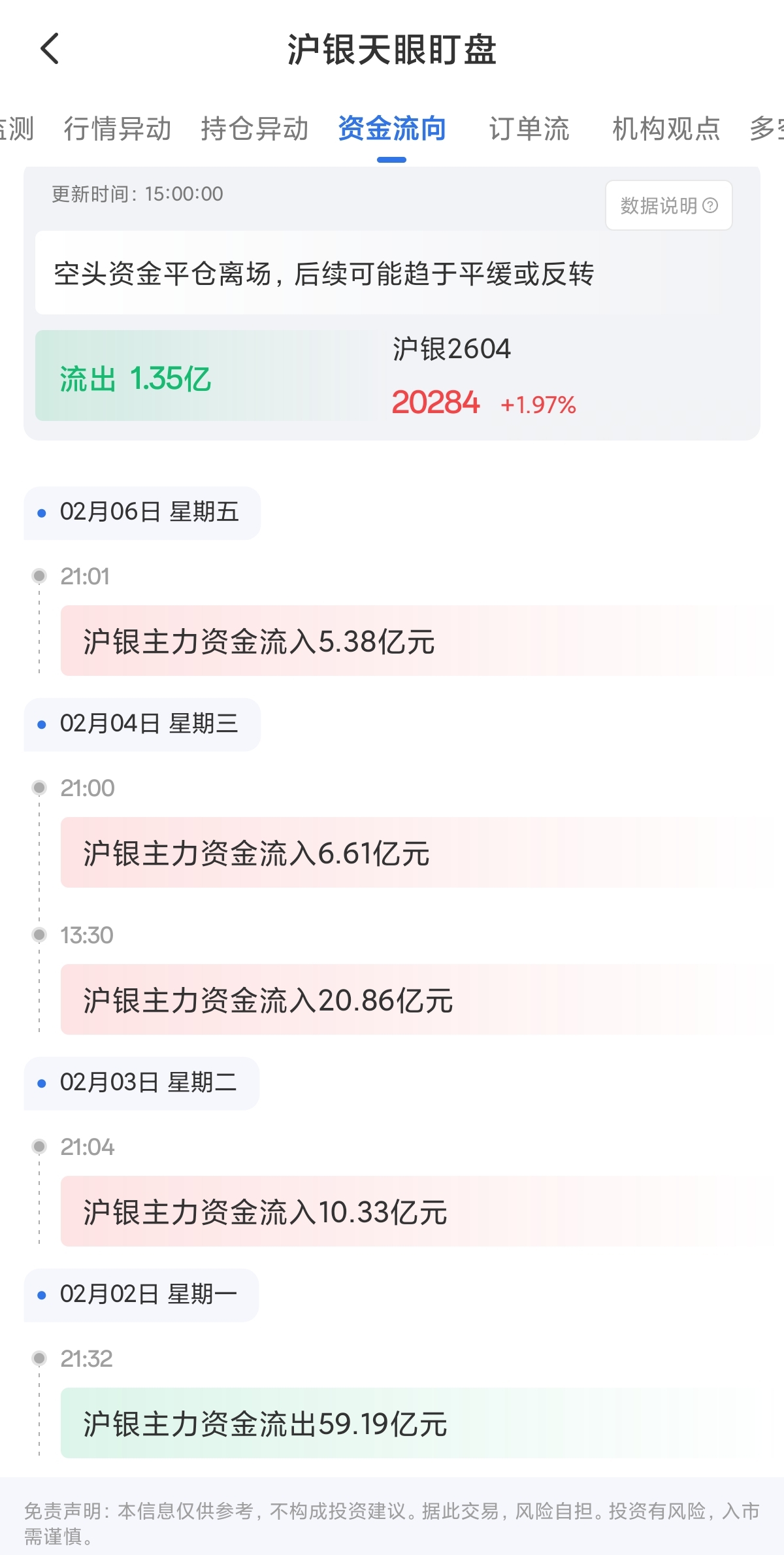 2月10日天眼盯盘资金流向：沪银主力净流出1.35亿元
