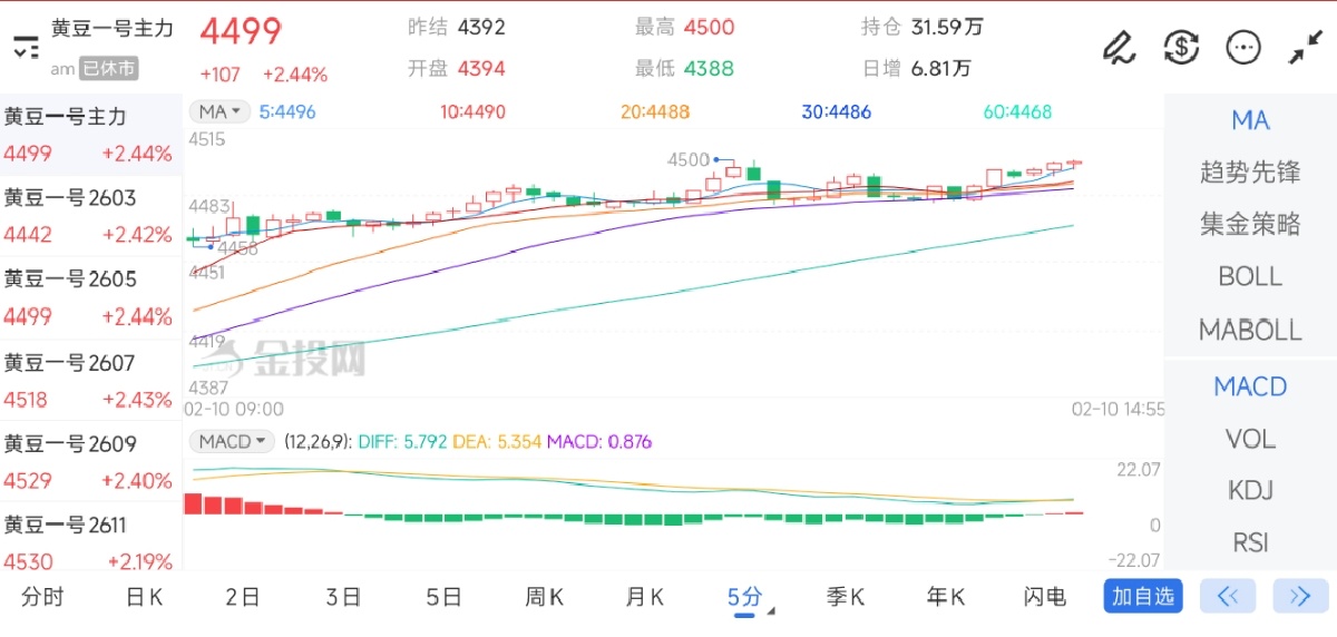 2月10日期货软件走势图综述：豆一期货主力上涨2.44%