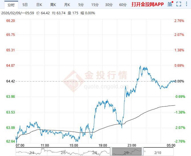 2026年2月10日原油价格走势分析