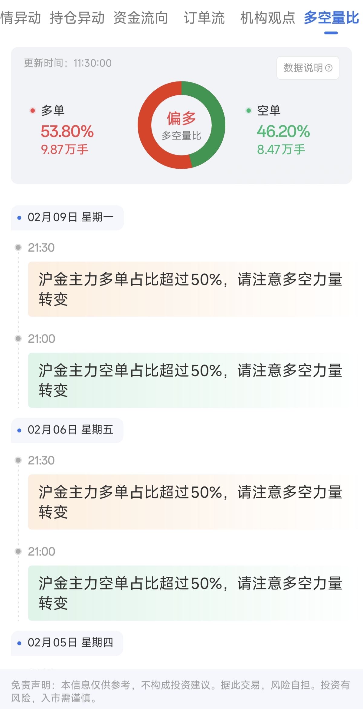 天眼盯盤滬金多空量比：滬金主力多單占比53.80% 共計(jì)9.87萬手