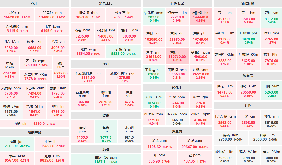 2月11日午盘：碳酸锂主力涨近5% 沪镍主力涨超4%