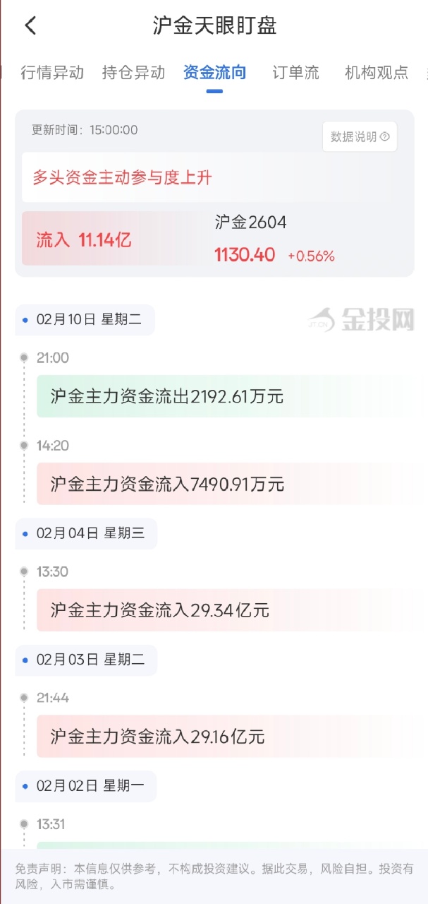 2月11日天眼盯盘资金流向：沪金主力净流入11.14亿元