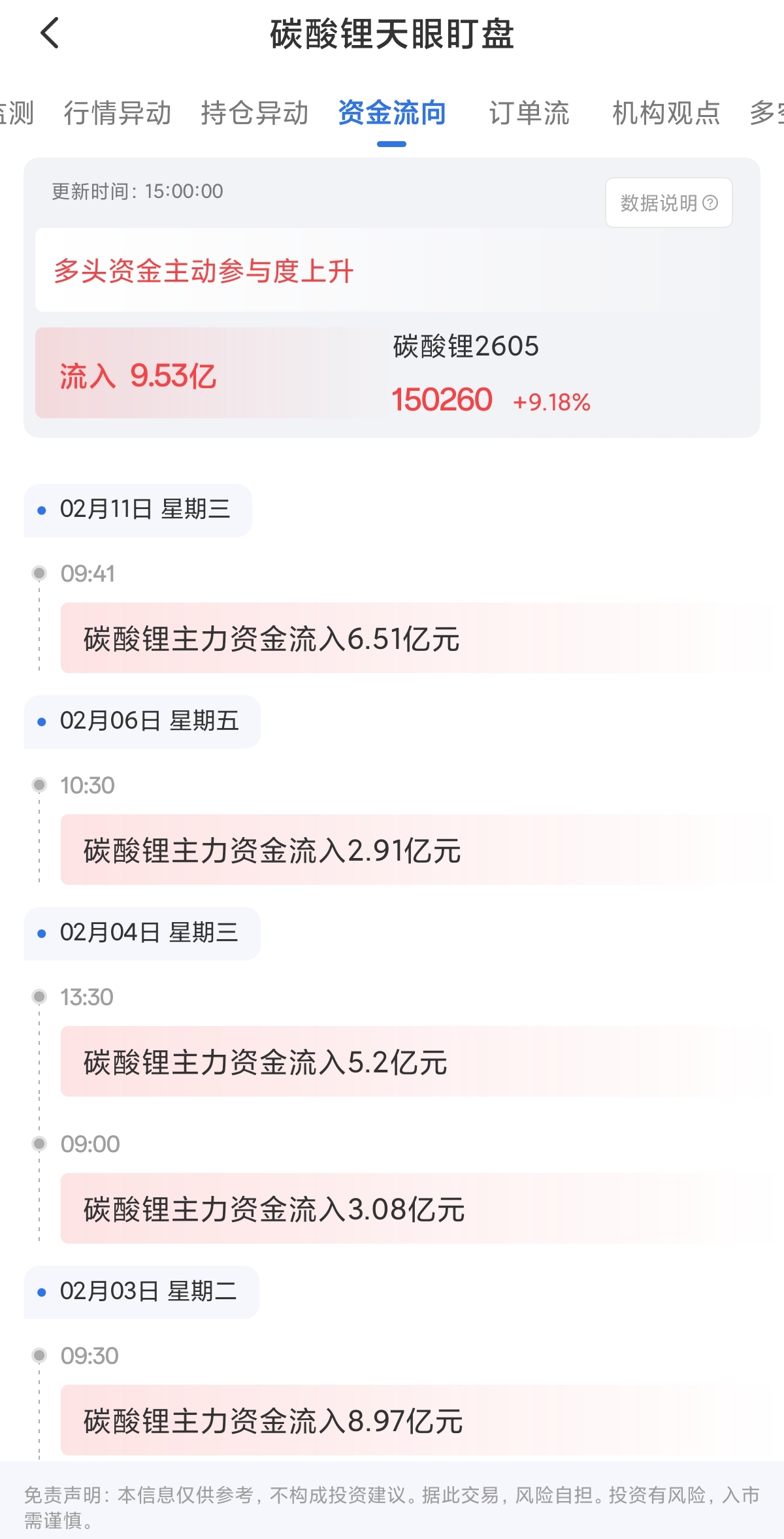 2月11日天眼盯盘资金流向：碳酸锂主力净流入9.53亿元