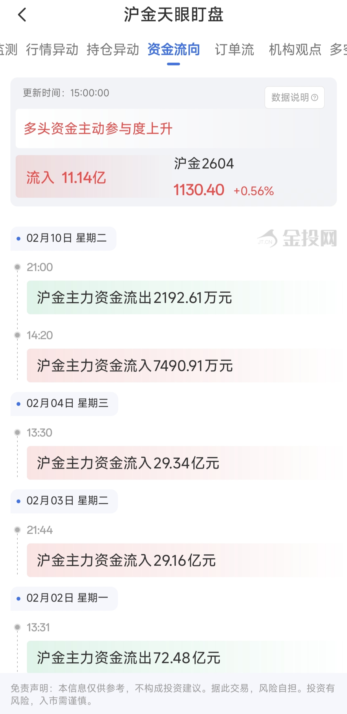 天眼盯盘沪金资金流向：2月11日沪金主力合约资金流入11.14亿