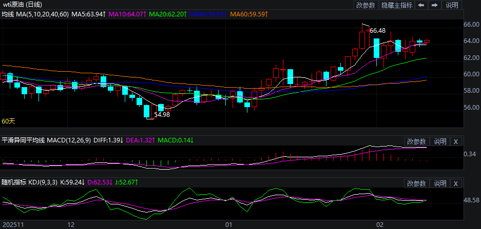 2026年2月11日原油价格走势分析