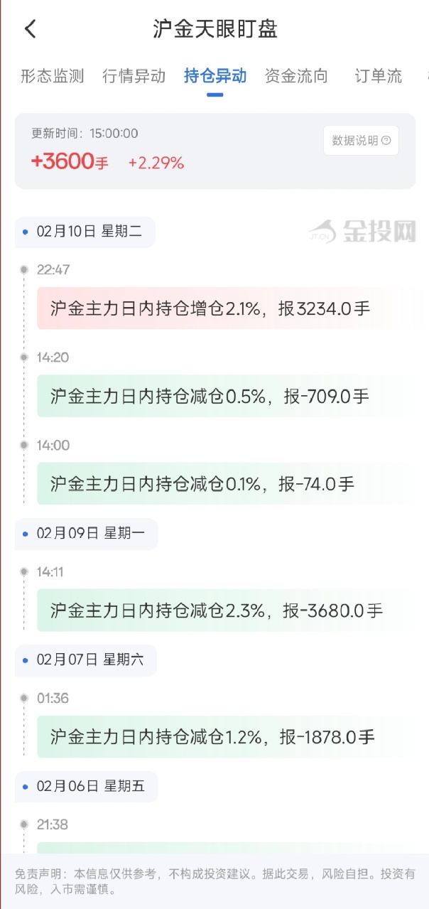 2月11日天眼盯盘持仓异动：沪金主力持仓增持3600手