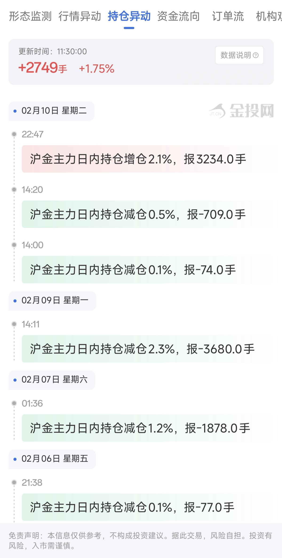天眼盯盤滬金持倉(cāng)異動(dòng)：2月11日滬金主力日內(nèi)持倉(cāng)增加2749手