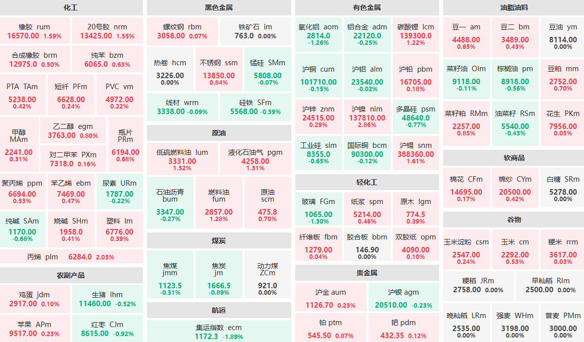 2月11日早盘:沪镍、丙烯主力涨超2% 集运指数主力跌近2%