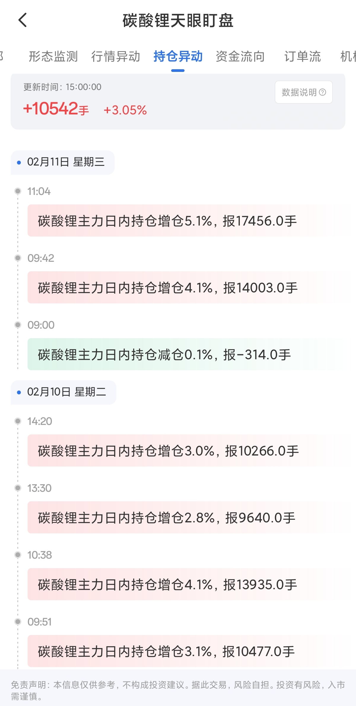 2月11日天眼盯盘持仓异动：碳酸锂主力持仓增持10542手