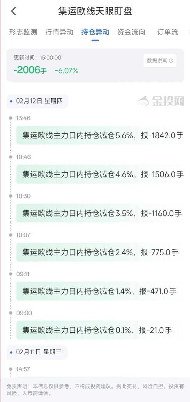2月12日天眼盯盘资金流向：集运指数（欧线）主力持仓减持2006手