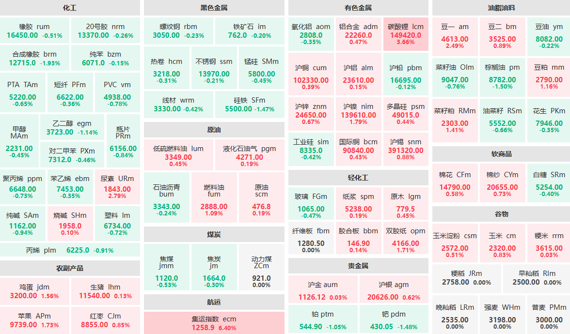 2月12日收盘：集运指数主力涨超6%  合成橡胶主力跌近2%