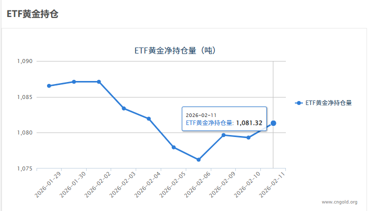 【黃金etf持倉量】2月11日黃金ETF較上一交易日增加2.00噸