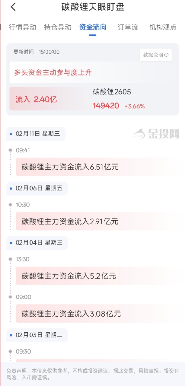 2月12日天眼盯盘资金流向：碳酸锂主力净流出2.40万元