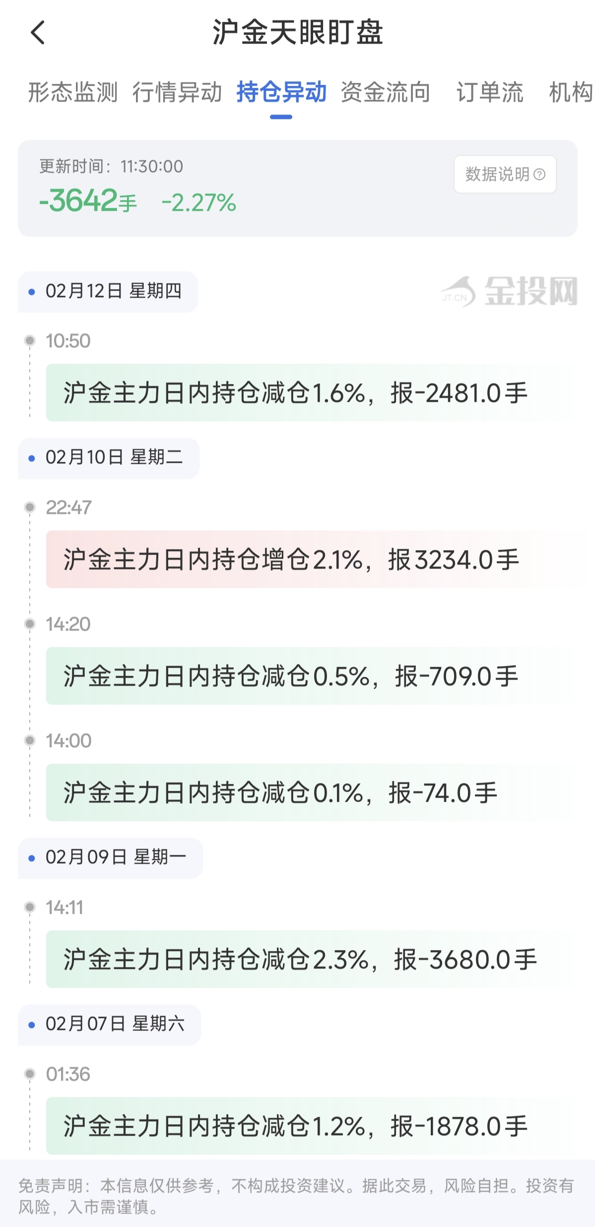 天眼盯盤滬金持倉(cāng)異動(dòng)：2月12日滬金主力日內(nèi)持倉(cāng)減少3642手
