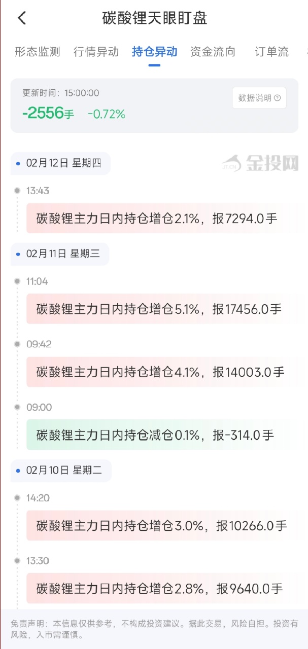 2月12日天眼盯盘持仓异动：碳酸锂主力持仓减持2556手