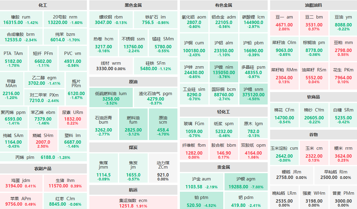 2月13日早盘：沪银主力跌近8%  烧碱、豆一主力涨超2%