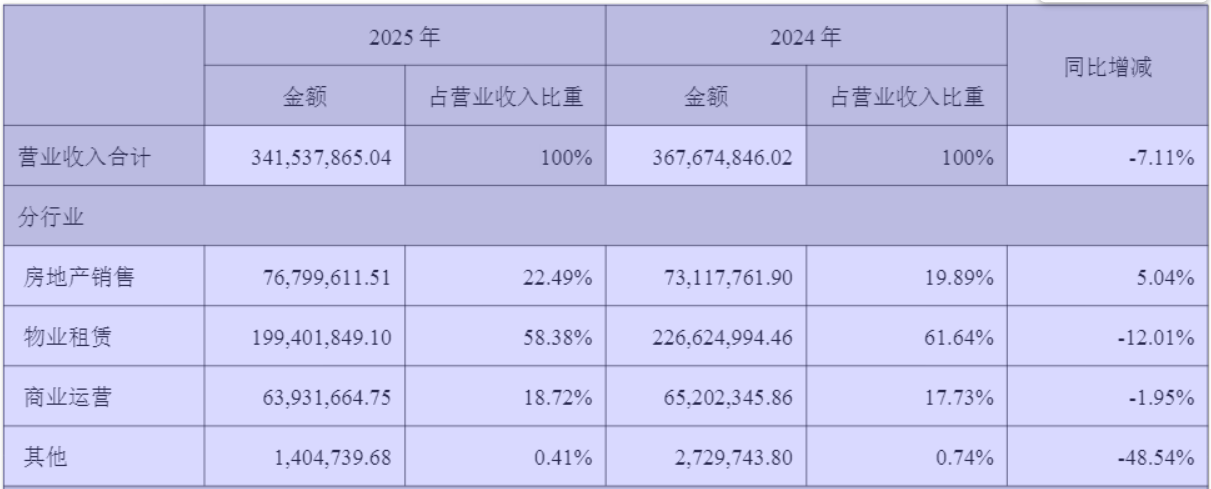 80后新主刘丹迎掌舵后首考！*ST阳光或成2026年A股首家“摘星脱帽”公司