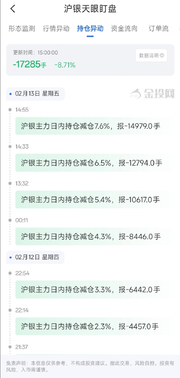 2月13日天眼盯盘持仓异动：沪银主力持仓减持17285手