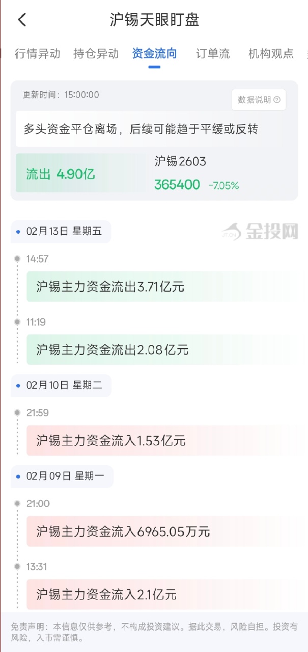 2月13日天眼盯盘资金流向：沪锡主力净流出4.90亿元