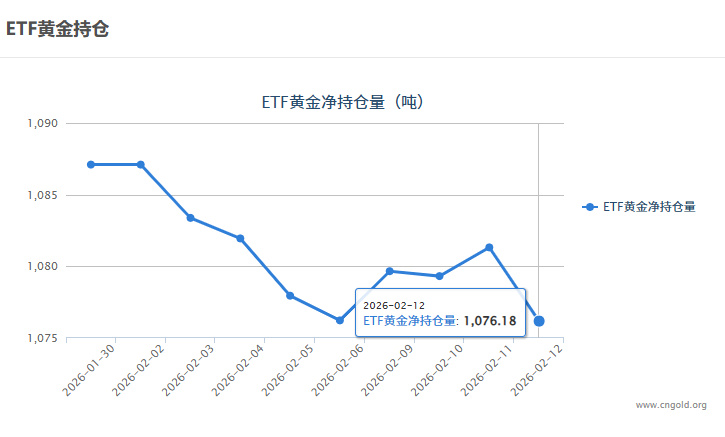 【黄金etf持仓量】2月12日黄金ETF较上一交易日减少5.14吨