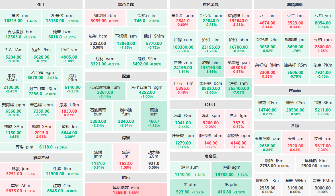 2月13日收盘：沪锡主力跌超7%  集运指数主力涨超3%