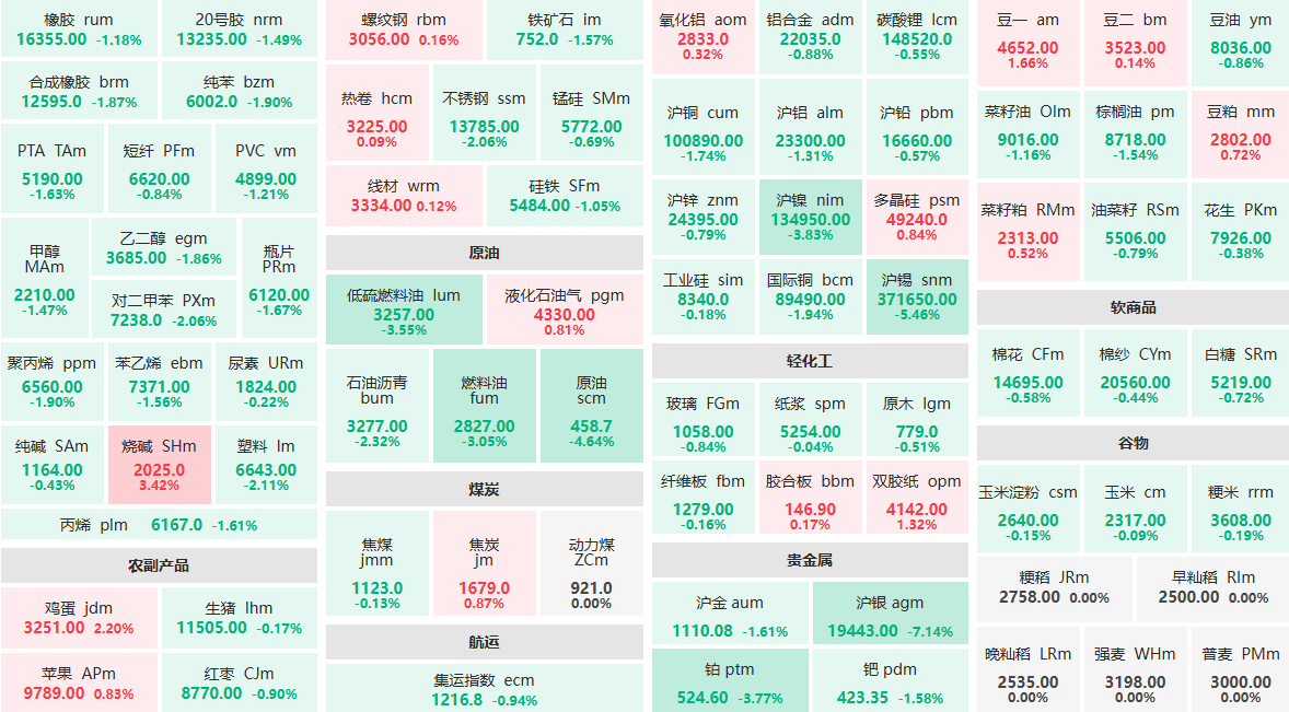 2月13日午盘：沪锡主力跌超5%  原油主力跌超4%
