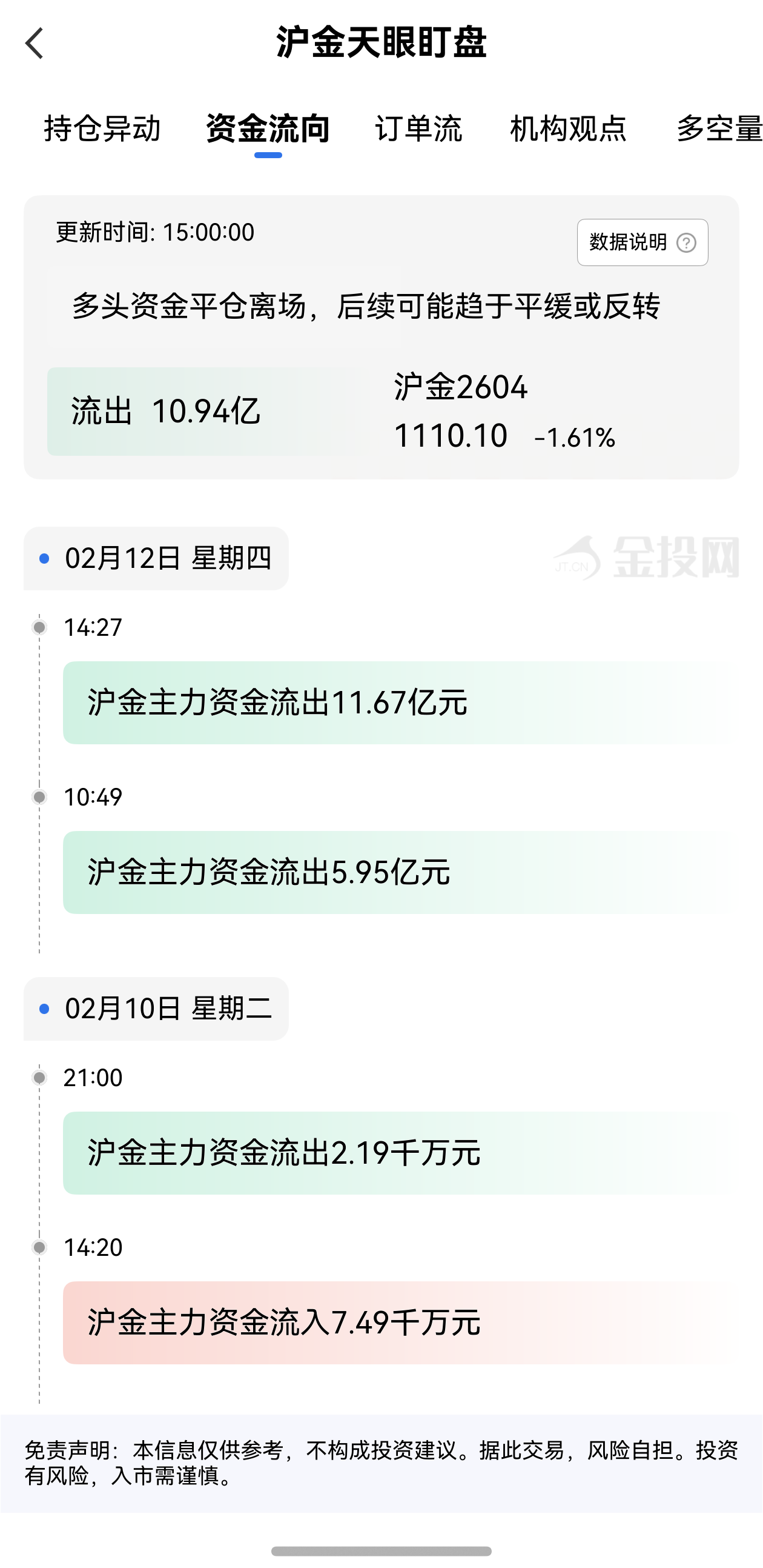 天眼盯盤滬金資金流向：2月13日滬金主力合約資金流出10.94億