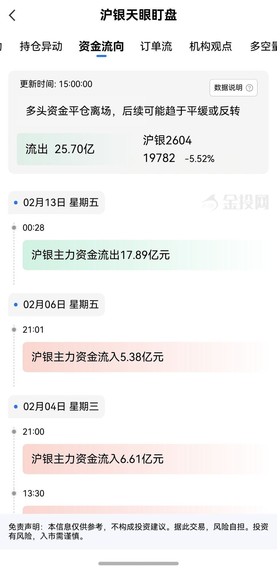 天眼监测沪银资金动态:2月13日主力合约资金净流出25.70亿元