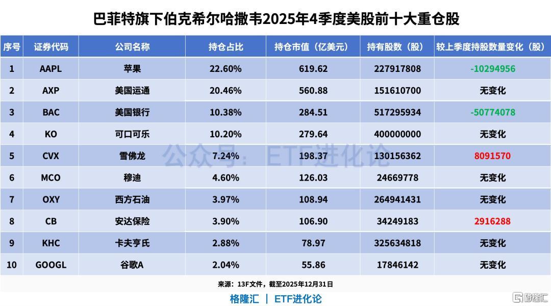 再出手！巴菲特嗅到了什么？