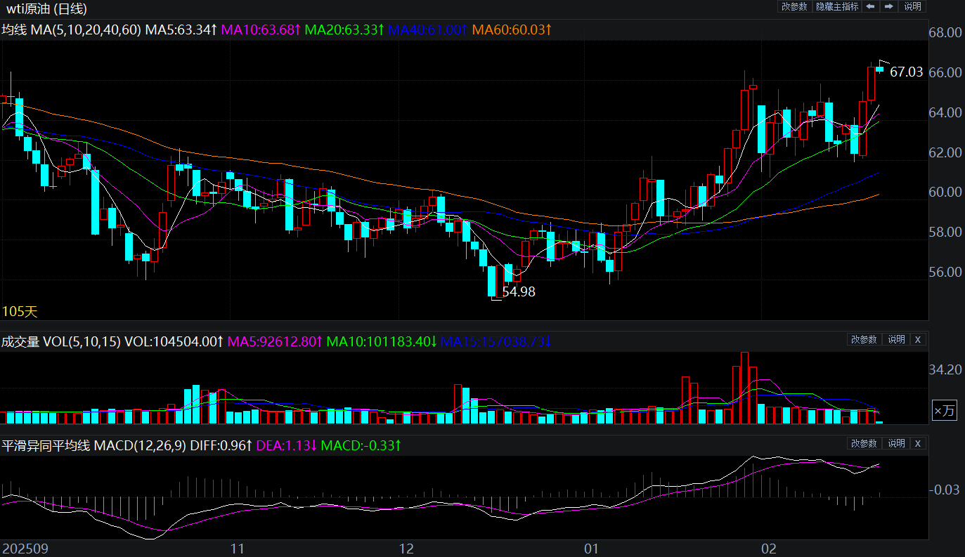 2026年2月20日原油价格走势分析