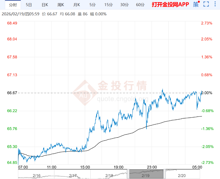 2026年2月20日原油价格走势分析