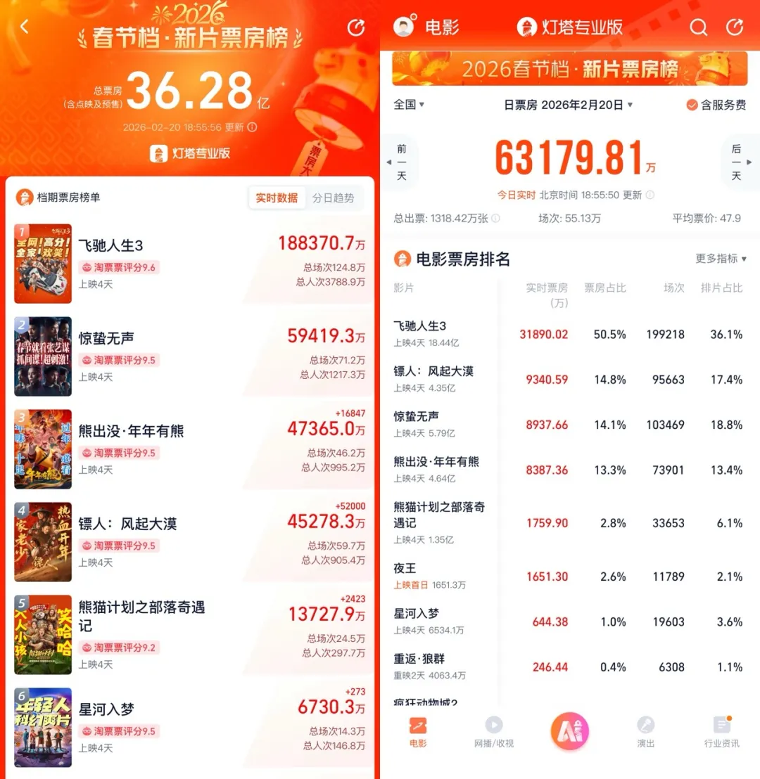 《镖人》逆袭？单日票房仅次于《飞驰人生3》，四代武侠人手搓了“大半部好片”