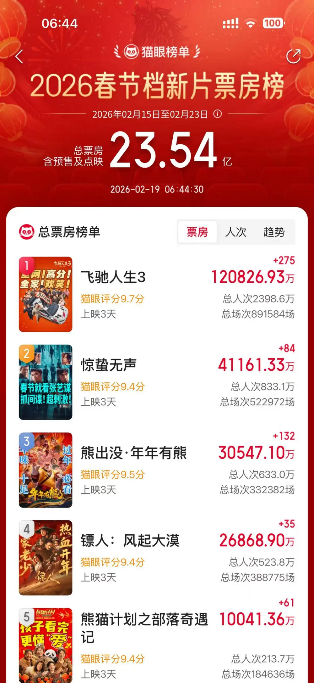 春节档票《飞驰人生3》等新片遭盗摄,枪版资源1元打包出售