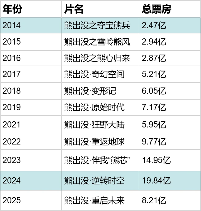《熊出没》在春节档闷声发大财，系列总票房超90亿