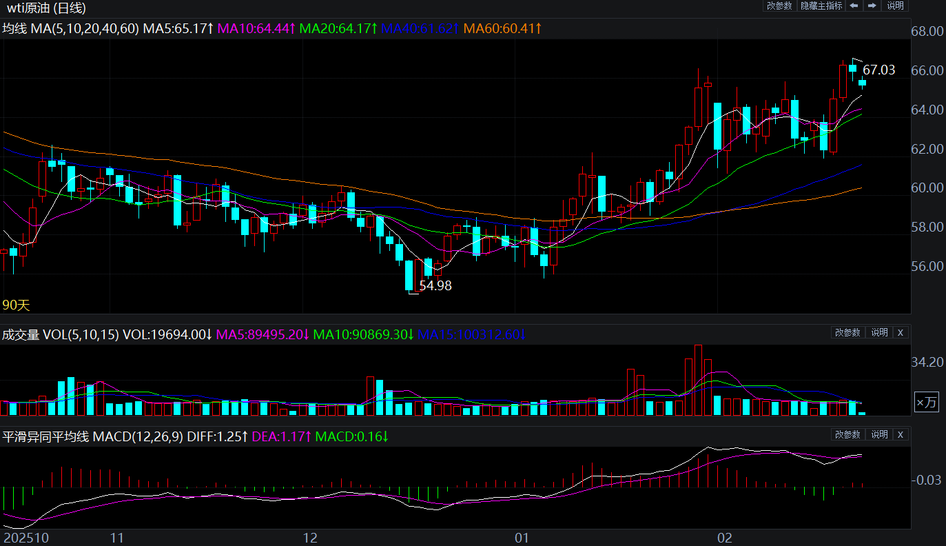 2026年2月23日原油价格走势分析