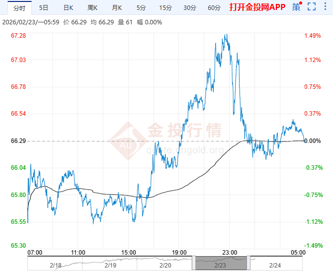 2026年2月24日原油价格走势分析