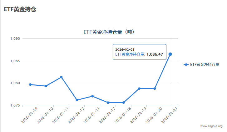 【黃金etf持倉(cāng)量】2月23日黃金ETF較上一交易日增加7.72噸