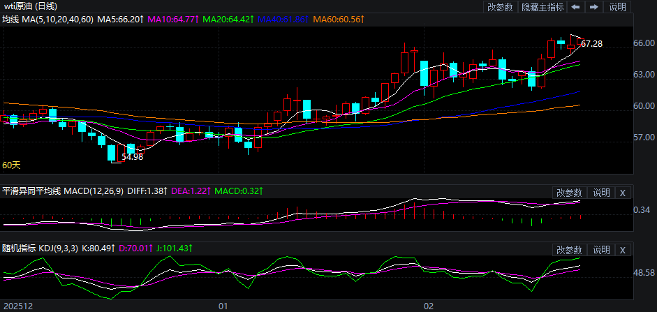 2026年2月24日原油价格走势分析