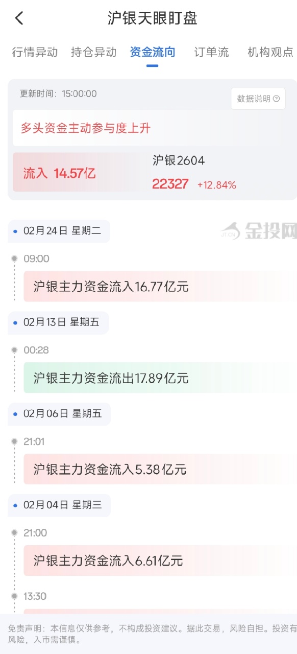 2月24日天眼盯盘资金流向：沪银主力净流入14.57亿元