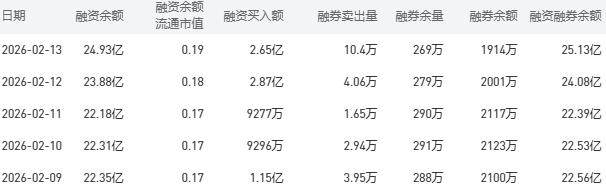 工商银行融资融券余额较上一交易日增加1.05亿元