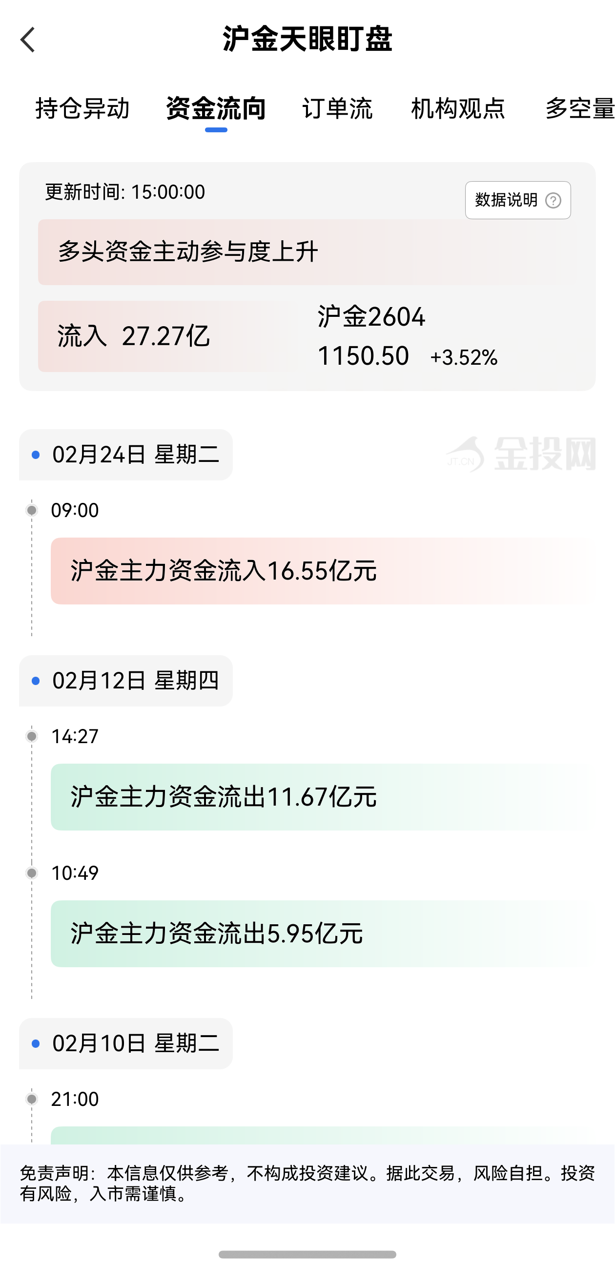 天眼盯盤滬金資金流向：2月24日滬金主力合約資金流入27.27億