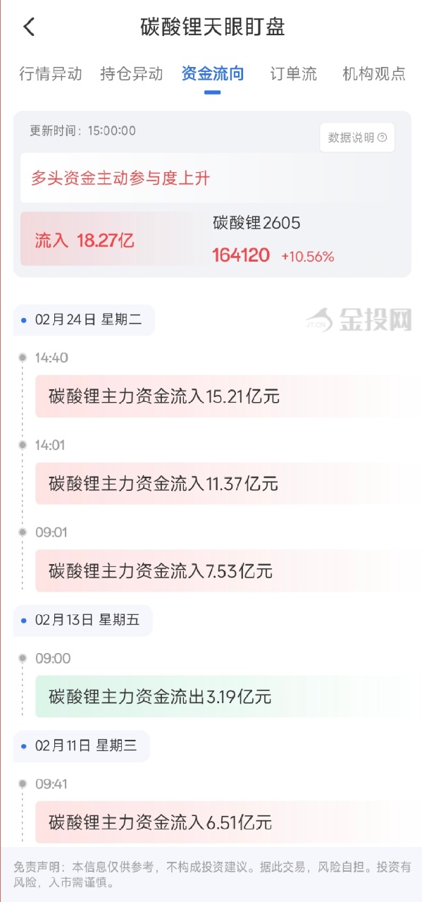 2月24日天眼盯盘持仓异动：碳酸锂主力净流入18.27亿元