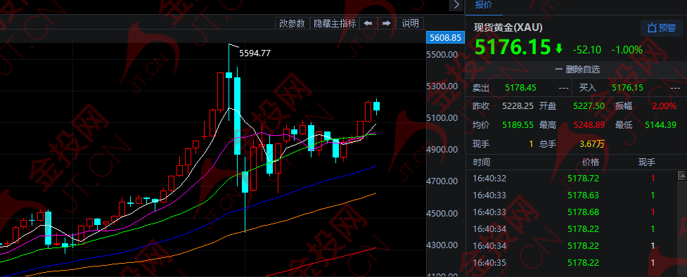急漲后 黃金又慫了！