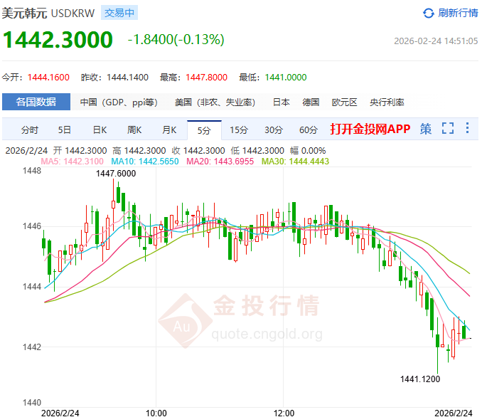 韩元贬值+房市过热 韩国央行2026年或按兵不动